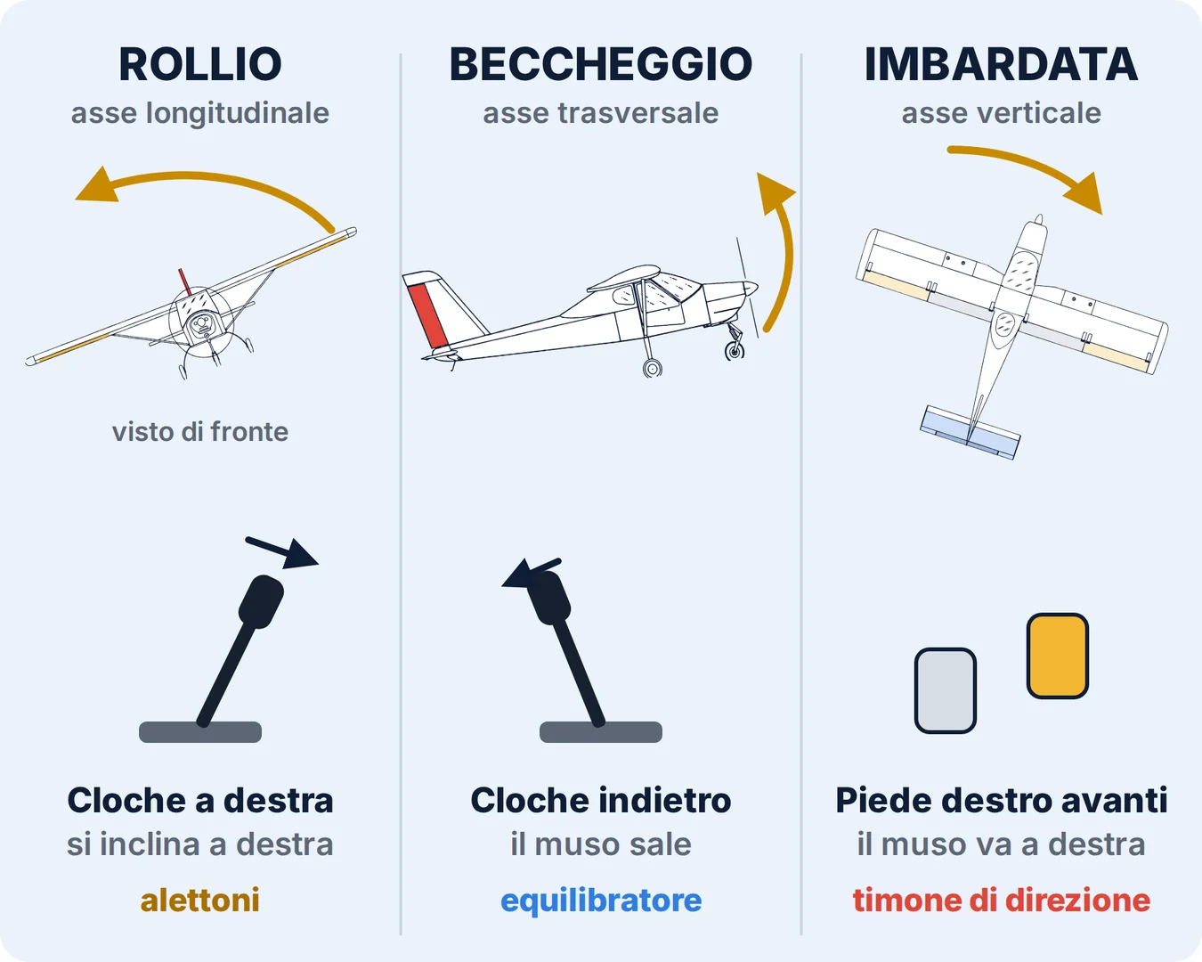 Rollio con gli alettoni, beccheggio con l’equilibratore e imbardata con il timone di direzione, con la posizione di cloche e pedaliera