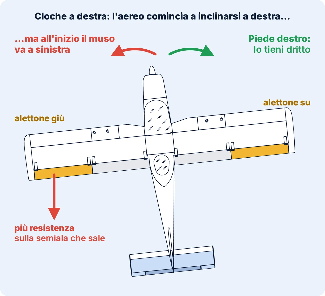 Imbardata inversa: con la cloche a destra la semiala sinistra sale con più resistenza e il muso va a sinistra; il piede destro lo corregge