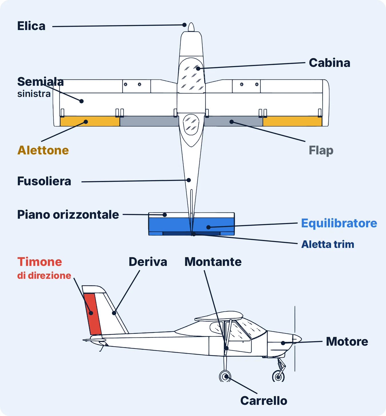 Vista dall’alto di un aereo con elica, cabina, semiali, alettoni, flap, fusoliera, piano orizzontale con equilibratore e aletta trim, deriva e timone di direzione