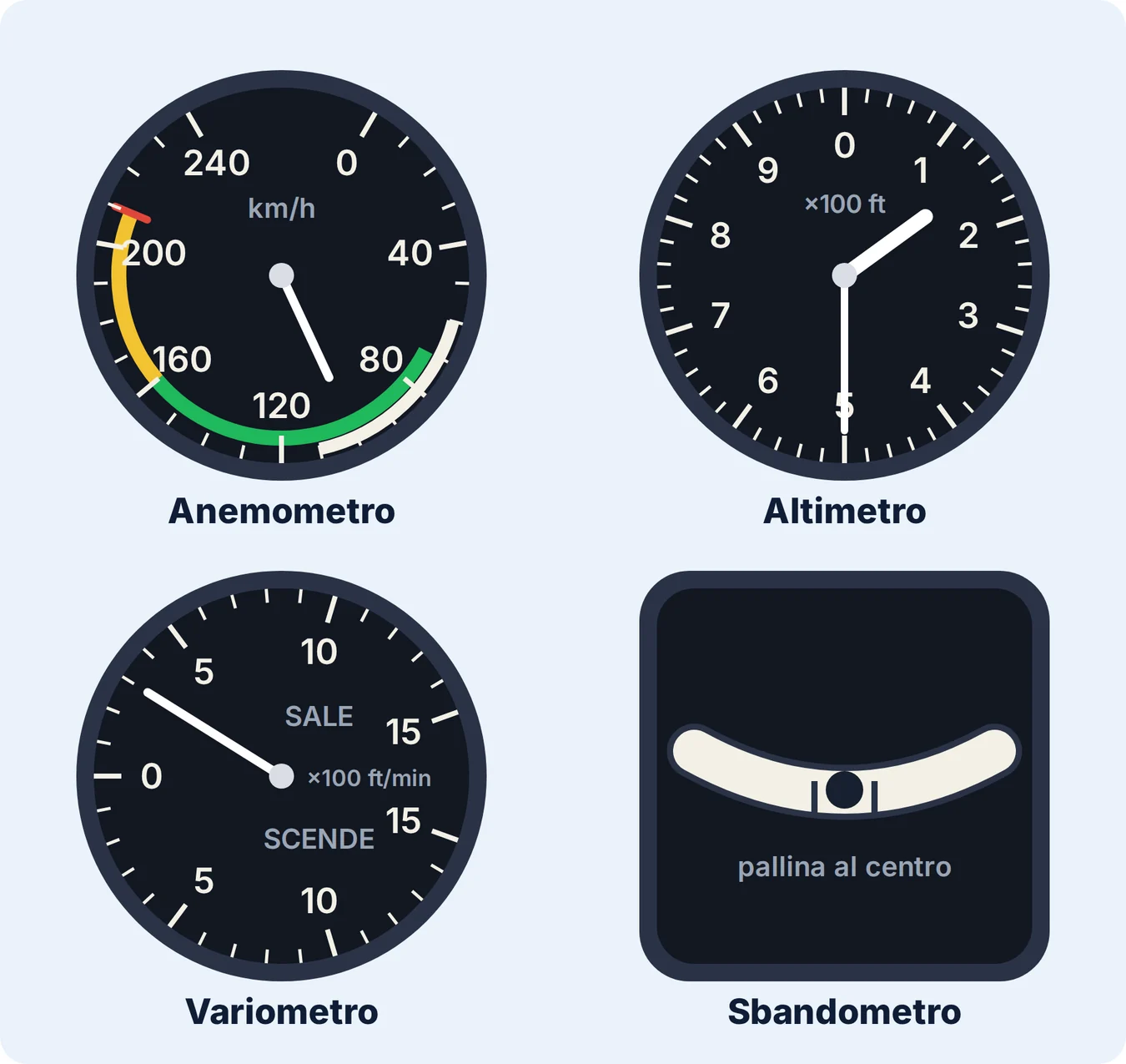 Anemometro con archi colorati, altimetro, variometro e sbandometro con la pallina al centro