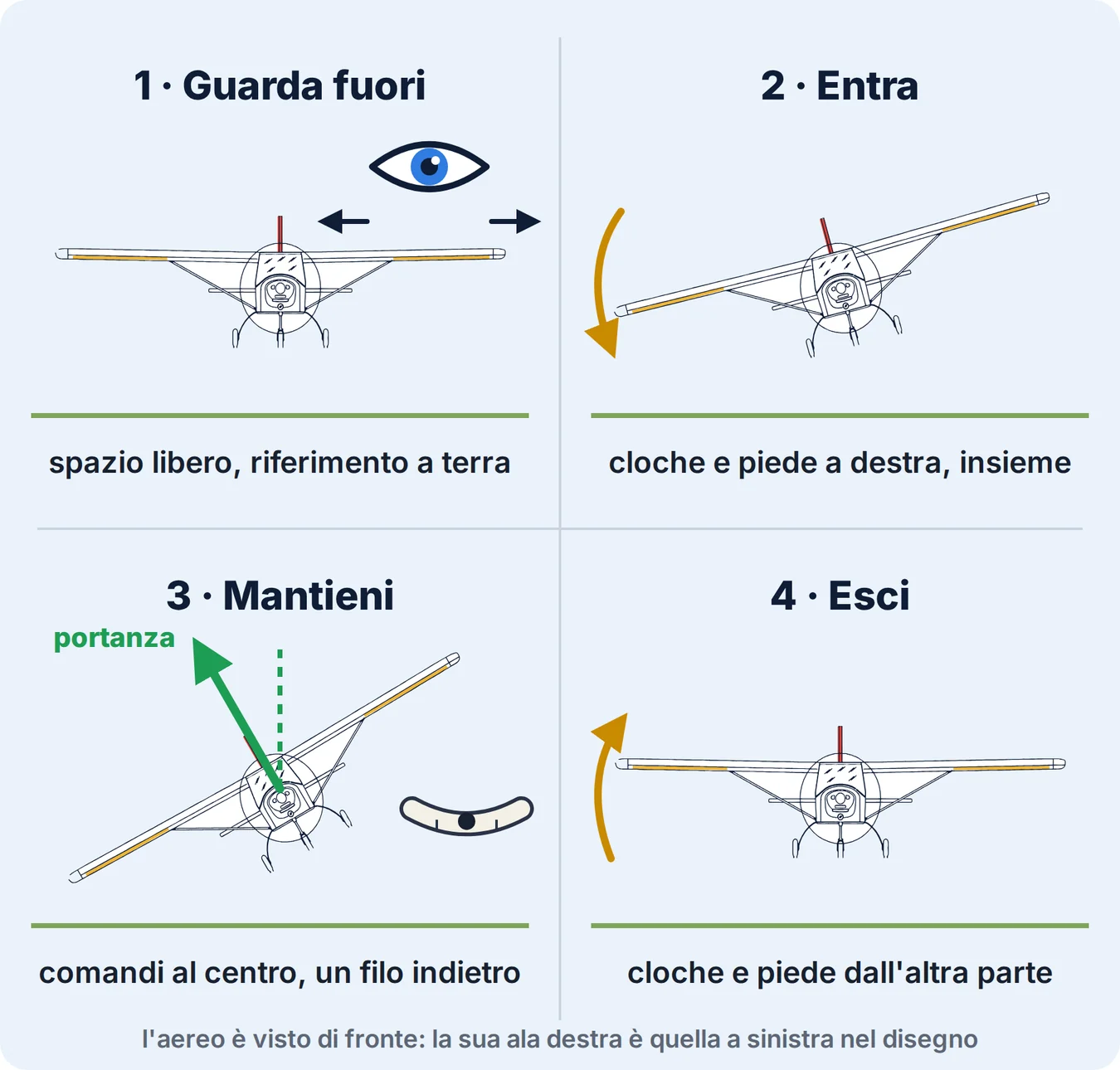 La virata in quattro tempi, aereo visto di fronte: guarda fuori, entra, mantieni con la portanza inclinata e la pallina al centro, esci